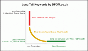 Long_Tail_Keywords_Graph
